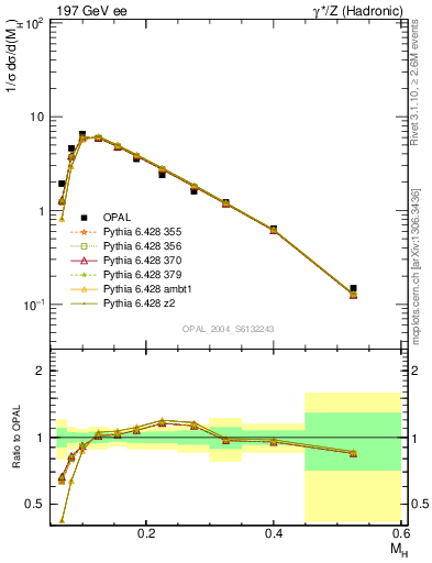 Plot of Mh2 in 197 GeV ee collisions