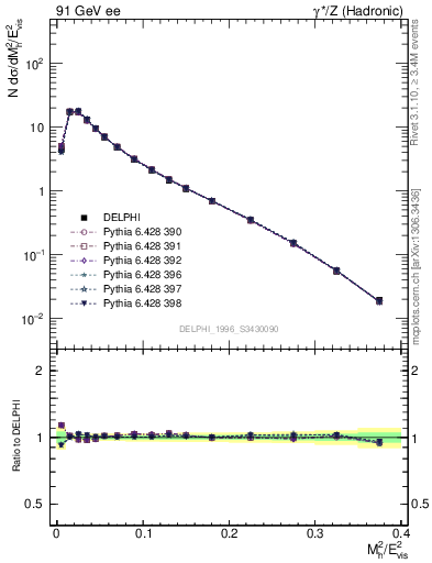 Plot of Mh2 in 91 GeV ee collisions