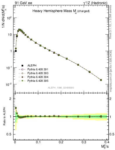 Plot of Mh2 in 91 GeV ee collisions