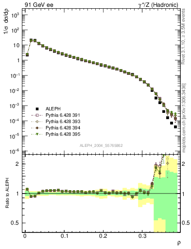 Plot of Mh2 in 91 GeV ee collisions