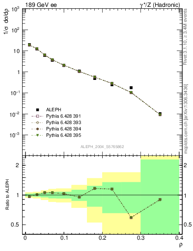 Plot of Mh2 in 189 GeV ee collisions