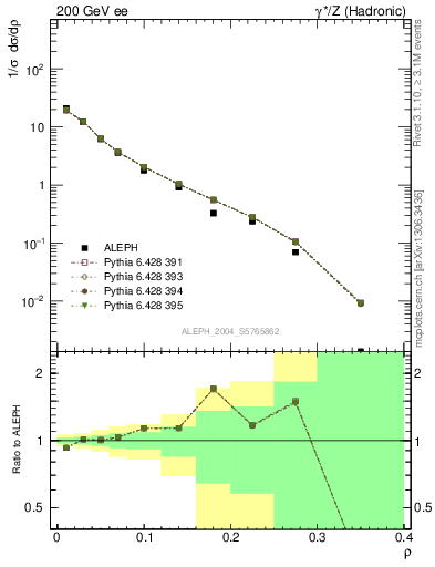 Plot of Mh2 in 200 GeV ee collisions