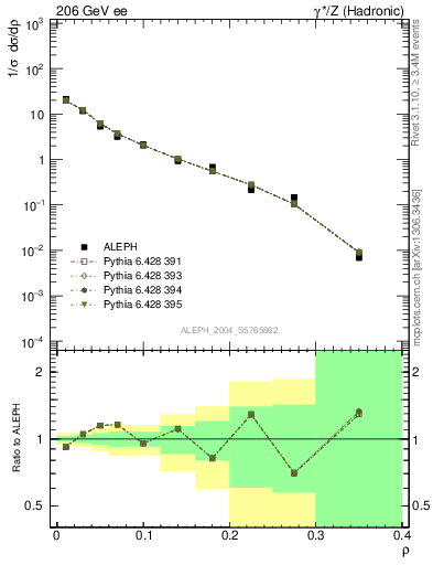 Plot of Mh2 in 206 GeV ee collisions