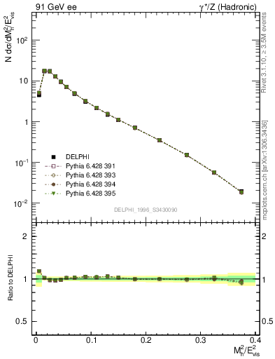 Plot of Mh2 in 91 GeV ee collisions