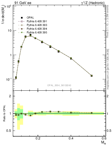 Plot of Mh2 in 91 GeV ee collisions