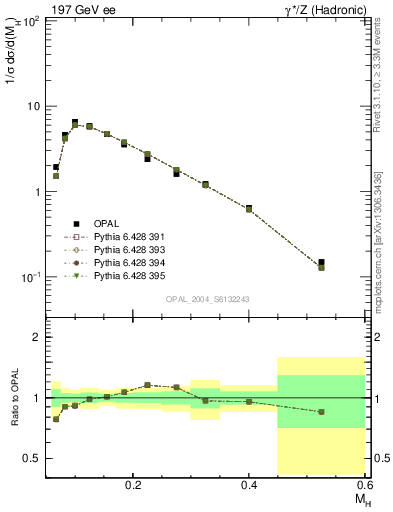 Plot of Mh2 in 197 GeV ee collisions