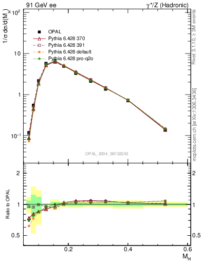 Plot of Mh2 in 91 GeV ee collisions