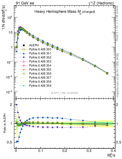 Plot of Mh2 in 91 GeV ee collisions