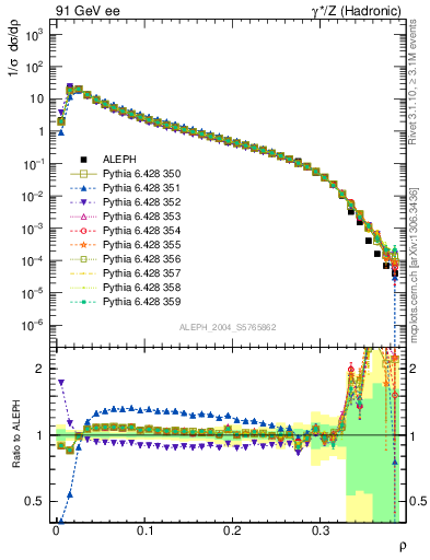 Plot of Mh2 in 91 GeV ee collisions