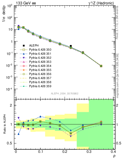 Plot of Mh2 in 133 GeV ee collisions