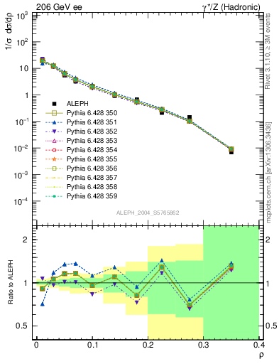 Plot of Mh2 in 206 GeV ee collisions