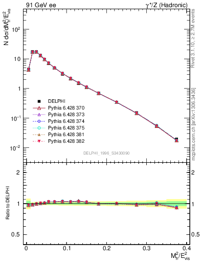 Plot of Mh2 in 91 GeV ee collisions