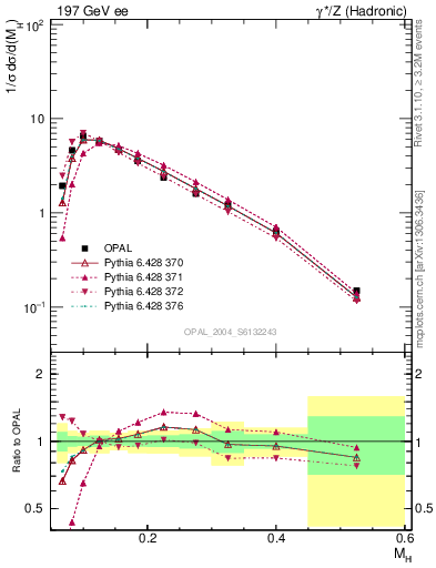 Plot of Mh2 in 197 GeV ee collisions