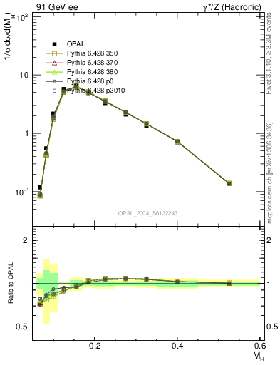 Plot of Mh2 in 91 GeV ee collisions