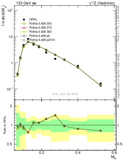 Plot of Mh2 in 133 GeV ee collisions