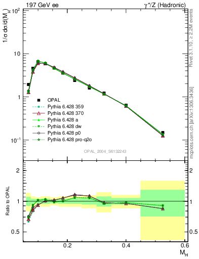 Plot of Mh2 in 197 GeV ee collisions