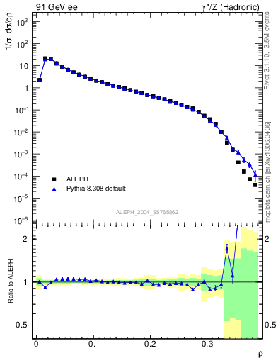 Plot of Mh2 in 91 GeV ee collisions