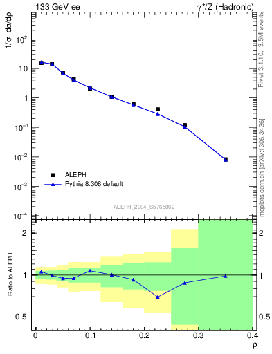 Plot of Mh2 in 133 GeV ee collisions