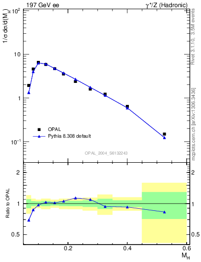 Plot of Mh2 in 197 GeV ee collisions