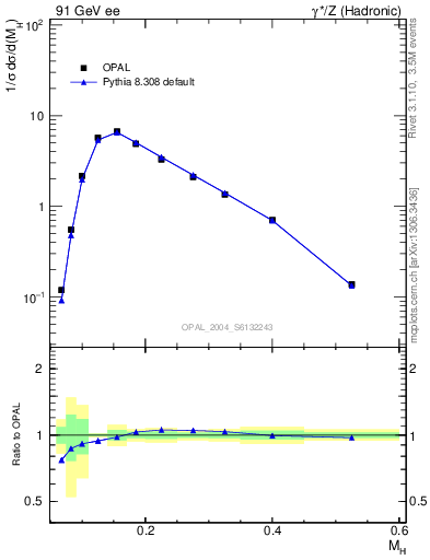 Plot of Mh2 in 91 GeV ee collisions