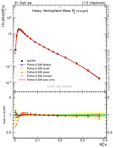 Plot of Mh2 in 91 GeV ee collisions