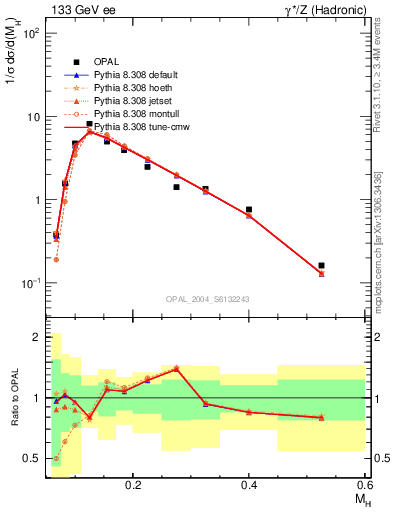 Plot of Mh2 in 133 GeV ee collisions