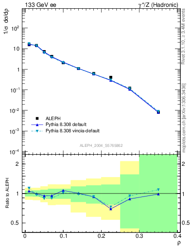 Plot of Mh2 in 133 GeV ee collisions