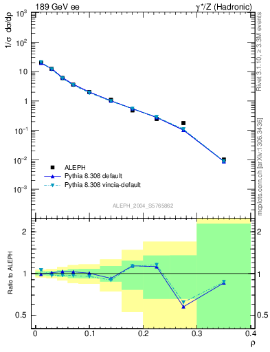 Plot of Mh2 in 189 GeV ee collisions