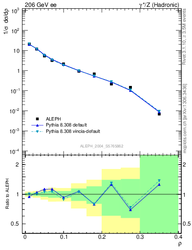 Plot of Mh2 in 206 GeV ee collisions