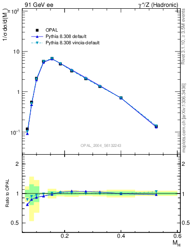 Plot of Mh2 in 91 GeV ee collisions