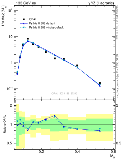 Plot of Mh2 in 133 GeV ee collisions