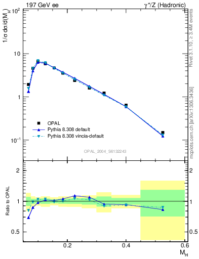 Plot of Mh2 in 197 GeV ee collisions