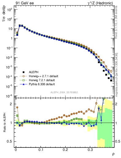 Plot of Mh2 in 91 GeV ee collisions