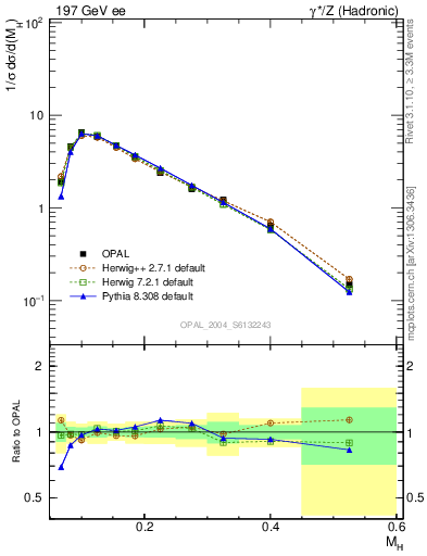 Plot of Mh2 in 197 GeV ee collisions