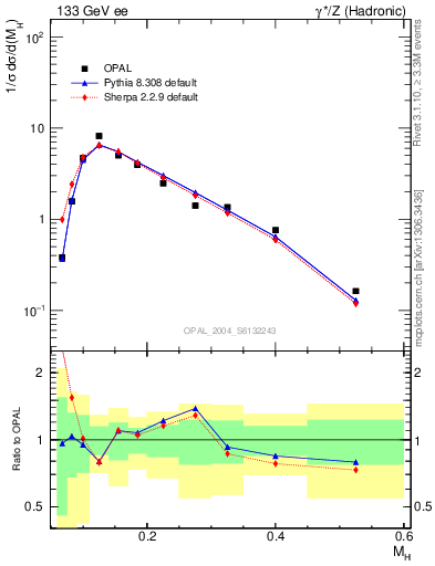 Plot of Mh2 in 133 GeV ee collisions