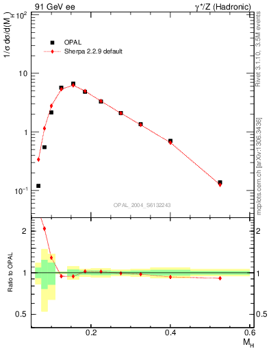 Plot of Mh2 in 91 GeV ee collisions