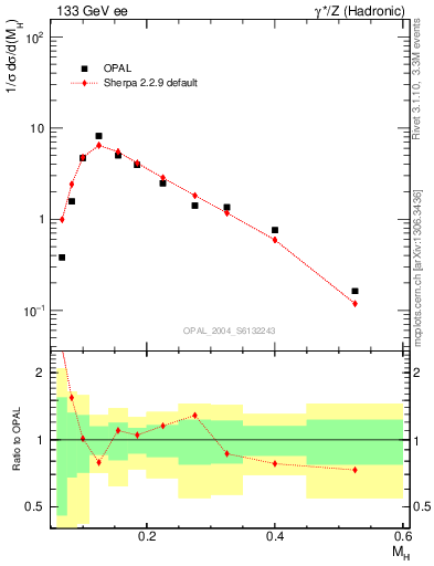 Plot of Mh2 in 133 GeV ee collisions