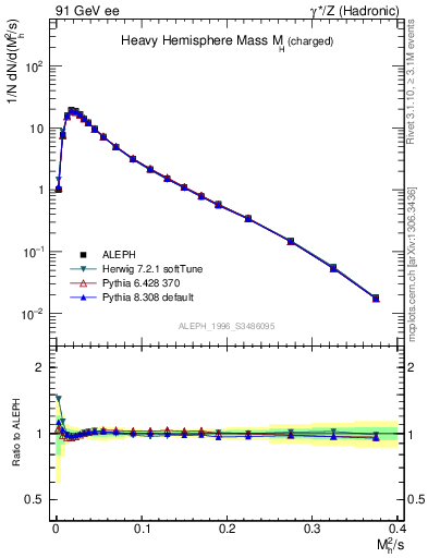 Plot of Mh2 in 91 GeV ee collisions