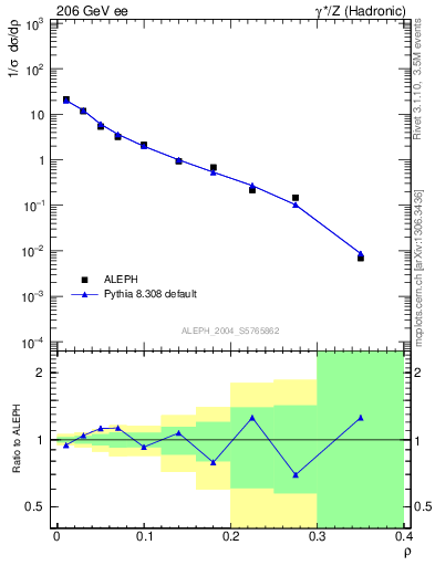 Plot of Mh2 in 206 GeV ee collisions