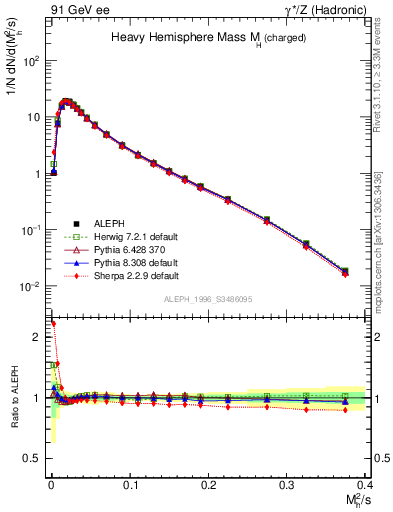 Plot of Mh2 in 91 GeV ee collisions