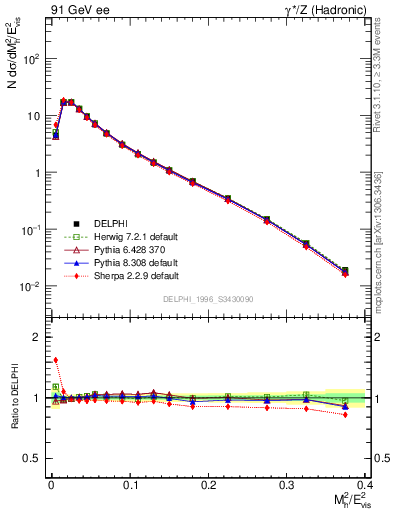 Plot of Mh2 in 91 GeV ee collisions