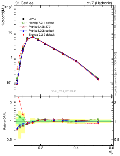 Plot of Mh2 in 91 GeV ee collisions