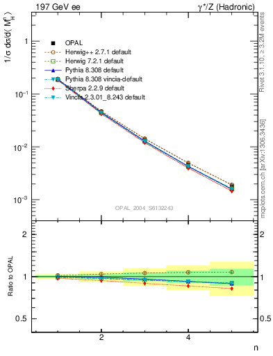 Plot of Mh2-mom in 197 GeV ee collisions