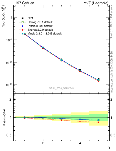 Plot of Mh2-mom in 197 GeV ee collisions