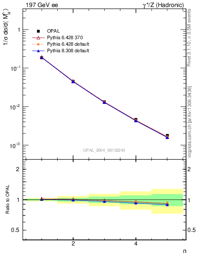 Plot of Mh2-mom in 197 GeV ee collisions