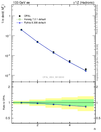 Plot of Mh2-mom in 133 GeV ee collisions