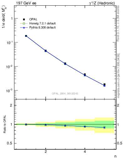 Plot of Mh2-mom in 197 GeV ee collisions