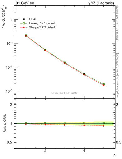 Plot of Mh2-mom in 91 GeV ee collisions