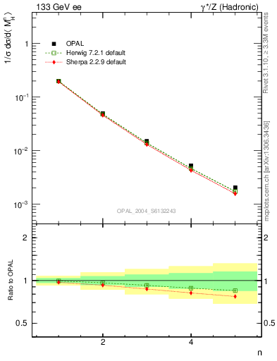 Plot of Mh2-mom in 133 GeV ee collisions