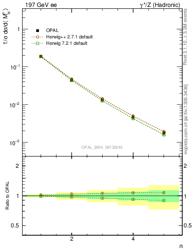 Plot of Mh2-mom in 197 GeV ee collisions